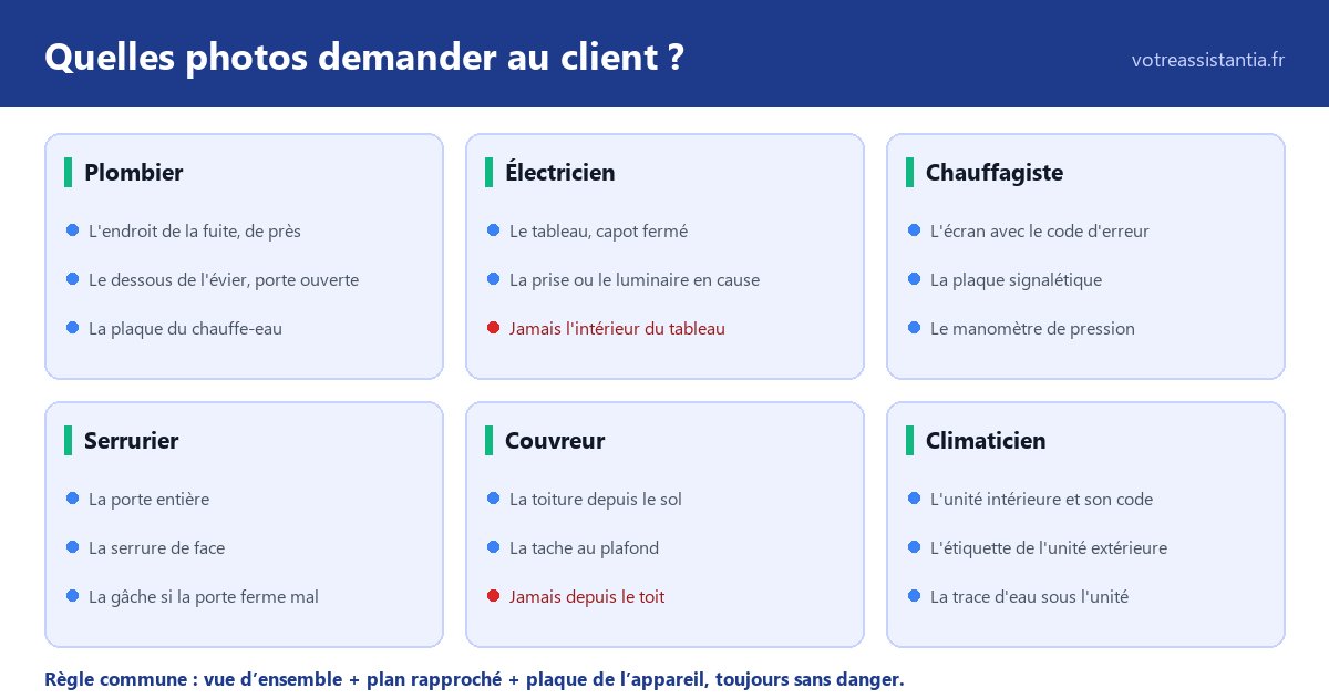 Fiche des photos à demander au client selon le métier : plombier, électricien, chauffagiste, serrurier, couvreur, climaticien