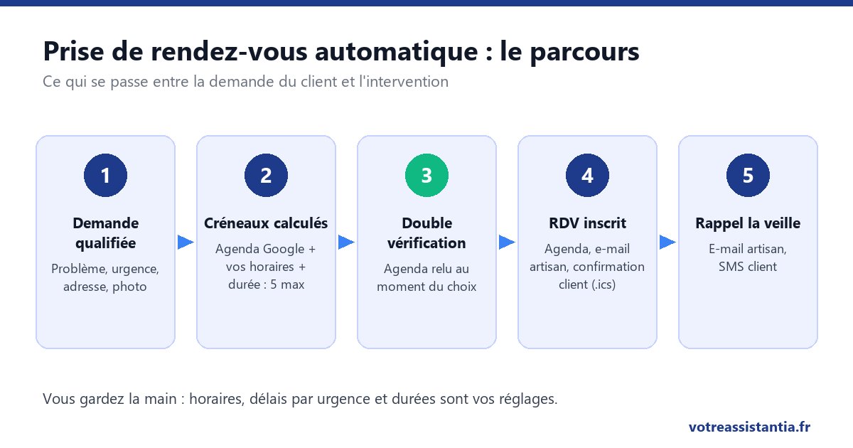 Les cinq étapes d'une prise de rendez-vous automatique : demande qualifiée, créneaux calculés, double vérification, rendez-vous inscrit et confirmé, rappel la veille